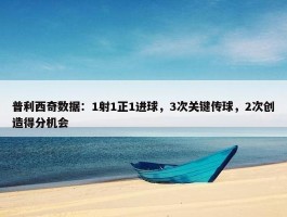 普利西奇数据：1射1正1进球，3次关键传球，2次创造得分机会